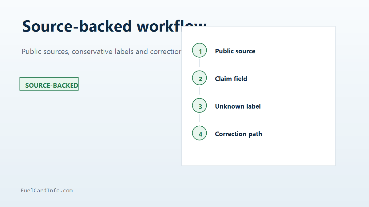 Illustration of correction requests moving from public source to updated field labels.